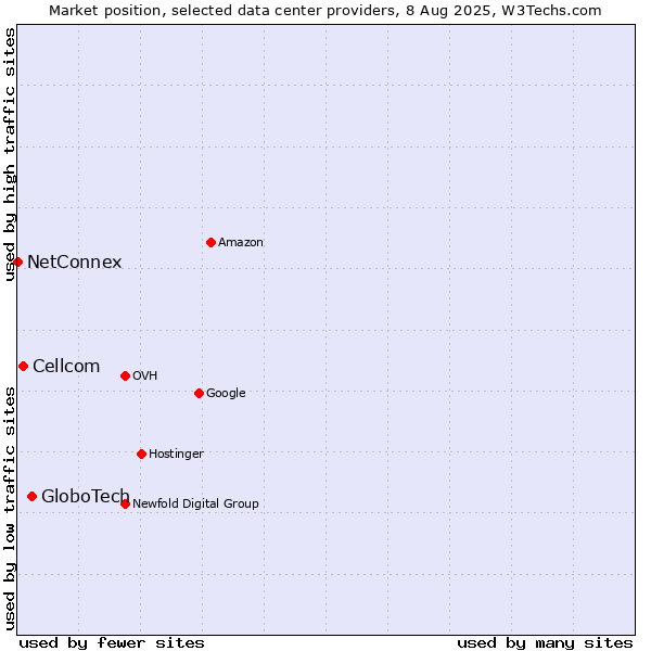 Market position of GloboTech vs. Cellcom vs. NetConnex