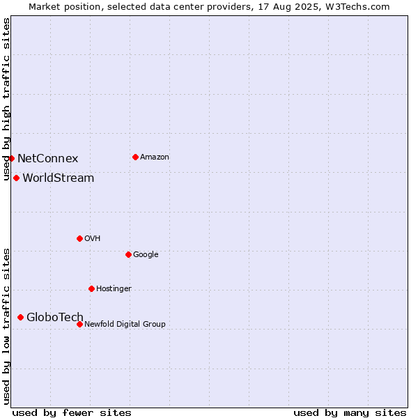 Market position of GloboTech vs. WorldStream vs. NetConnex