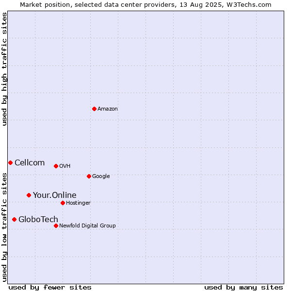 Market position of Your.Online vs. GloboTech vs. Cellcom