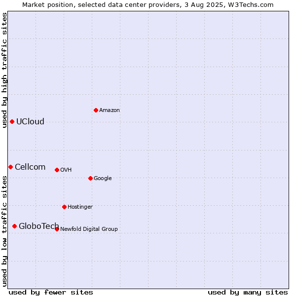 Market position of GloboTech vs. UCloud vs. Cellcom