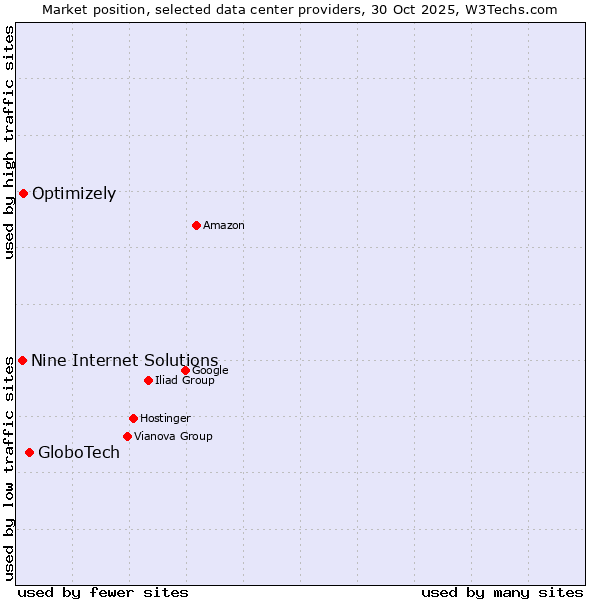 Market position of GloboTech vs. Optimizely vs. Nine Internet Solutions