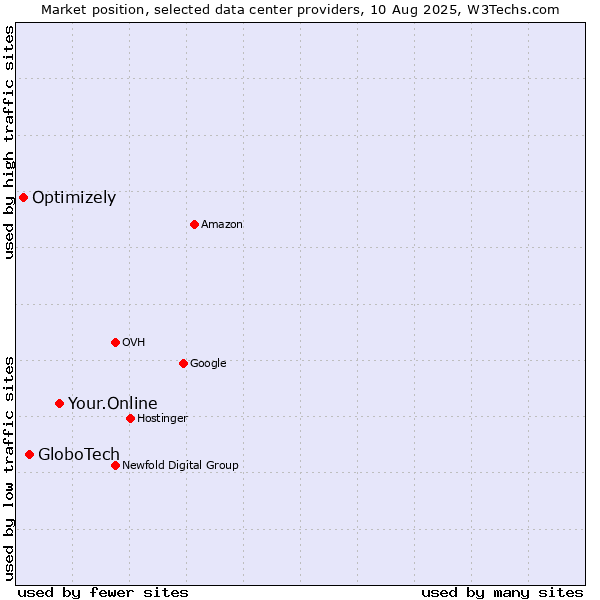 Market position of Your.Online vs. GloboTech vs. Optimizely
