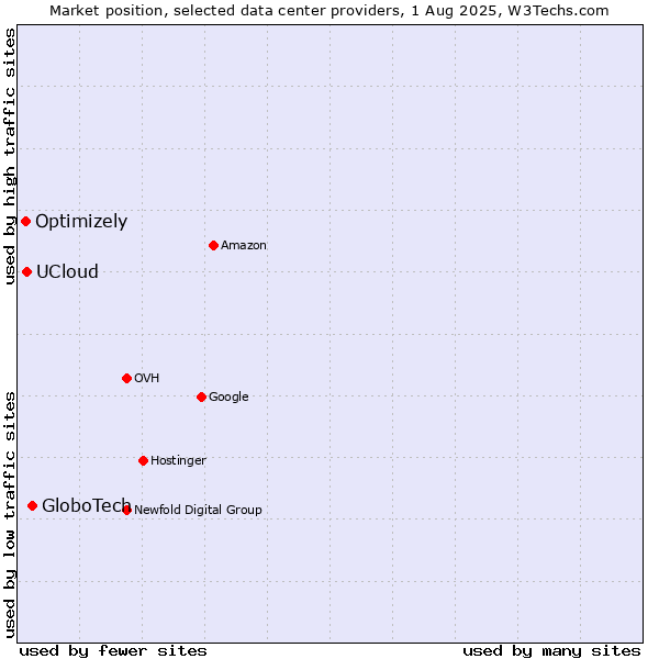 Market position of GloboTech vs. UCloud vs. Optimizely