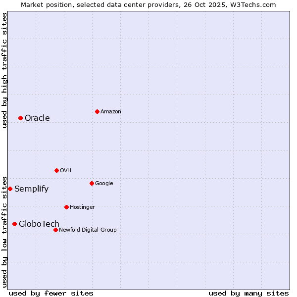 Market position of Oracle vs. GloboTech vs. Semplify