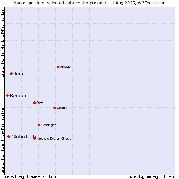 Market position of Tencent vs. GloboTech vs. Render