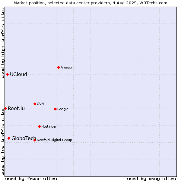 Market position of GloboTech vs. UCloud vs. Root.lu