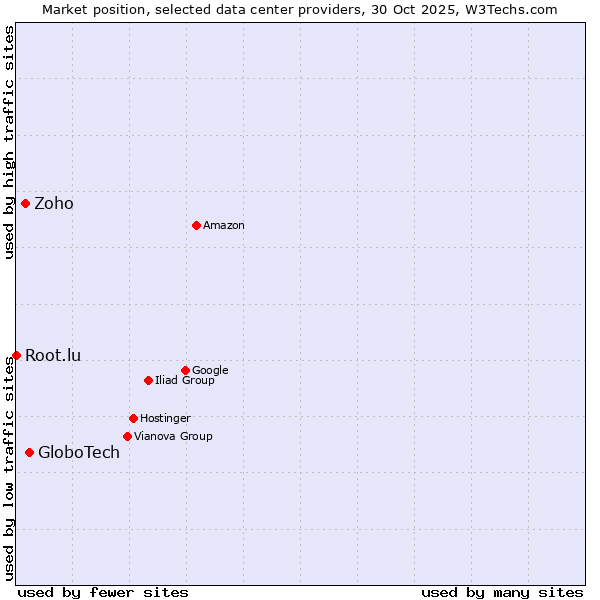 Market position of GloboTech vs. Zoho vs. Root.lu