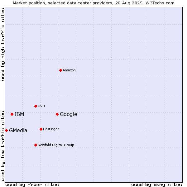 Market position of Google vs. IBM vs. GMedia