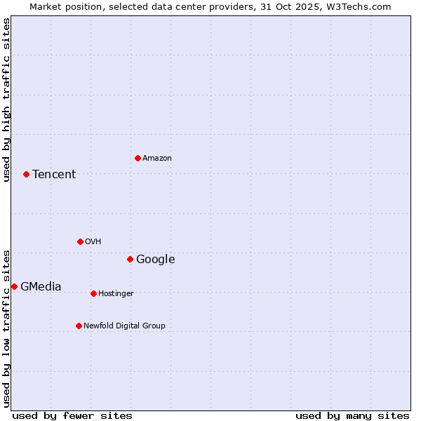 Market position of Google vs. Tencent vs. GMedia
