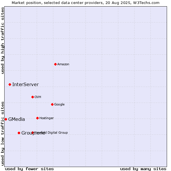 Market position of Group.one vs. InterServer vs. GMedia