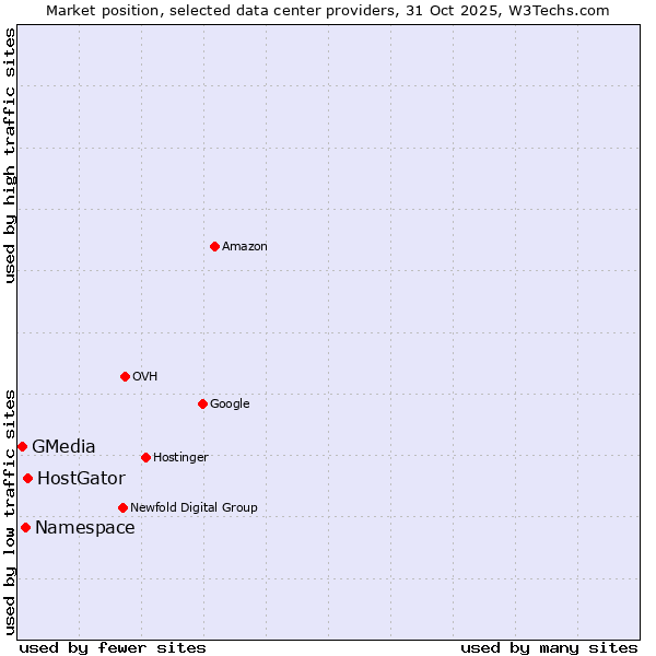 Market position of HostGator vs. GMedia vs. Namespace