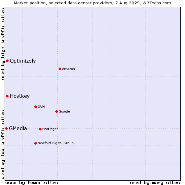 Market position of Optimizely vs. Hostkey vs. GMedia