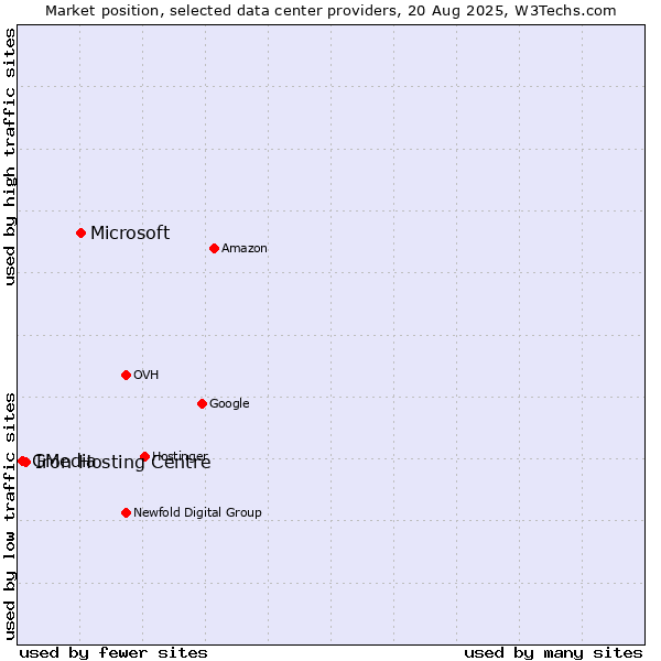 Market position of Microsoft vs. Iron Hosting Centre vs. GMedia