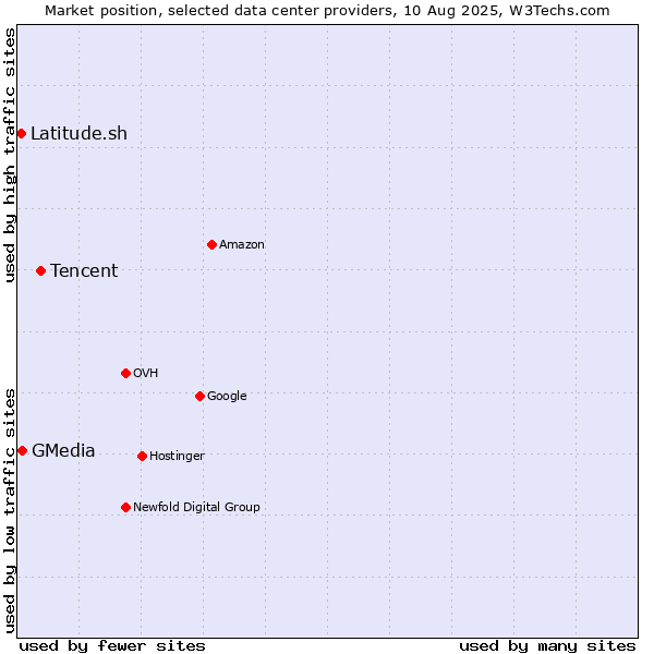 Market position of Tencent vs. GMedia vs. Latitude.sh