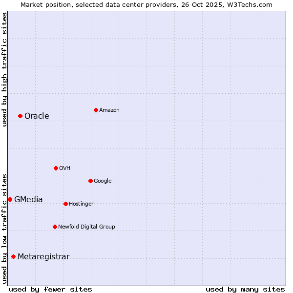 Market position of Oracle vs. Metaregistrar vs. GMedia
