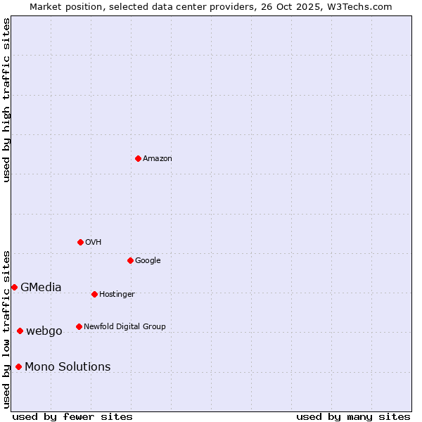 Market position of webgo vs. Mono Solutions vs. GMedia
