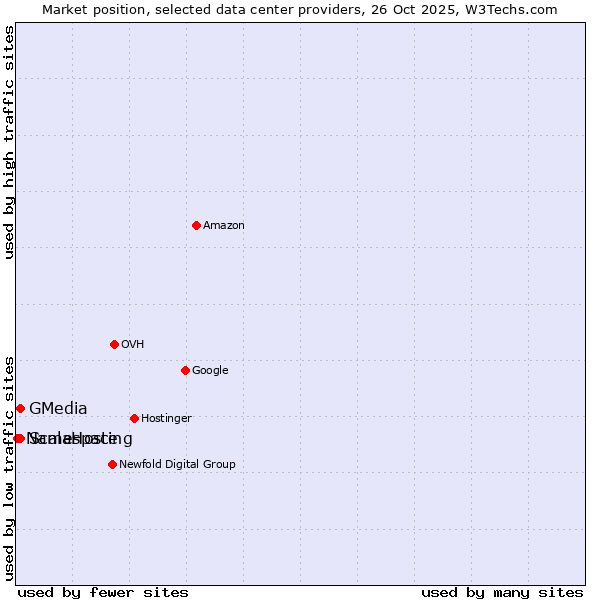 Market position of GMedia vs. ScalaHosting vs. Namespace