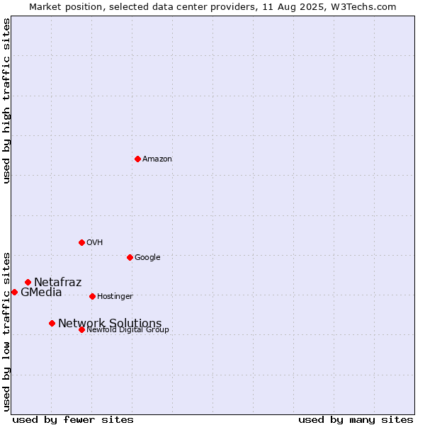 Market position of Network Solutions vs. Netafraz vs. GMedia