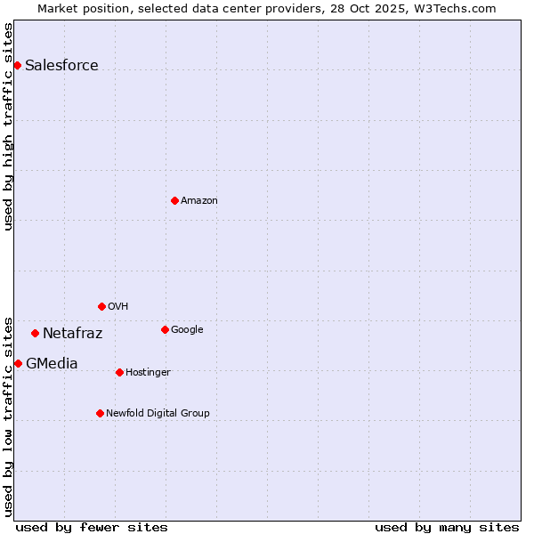 Market position of Netafraz vs. GMedia vs. Salesforce