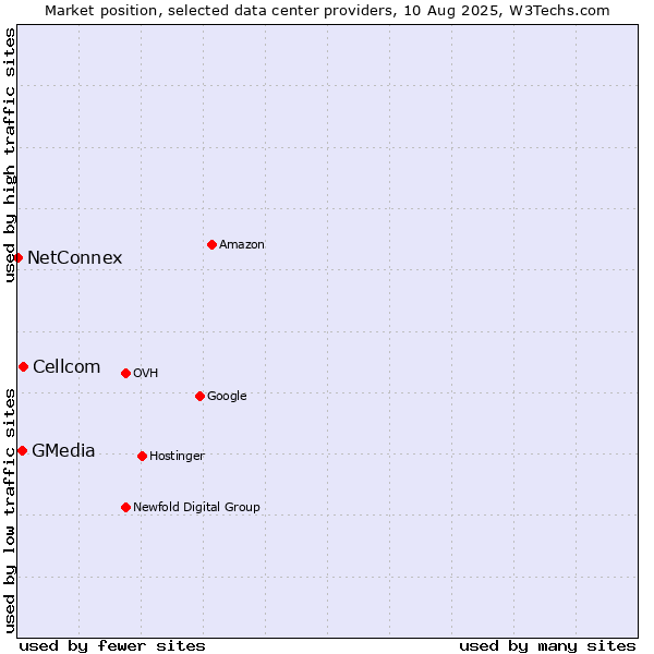 Market position of Cellcom vs. GMedia vs. NetConnex