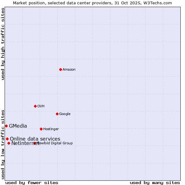Market position of Netinternet vs. Online data services vs. GMedia