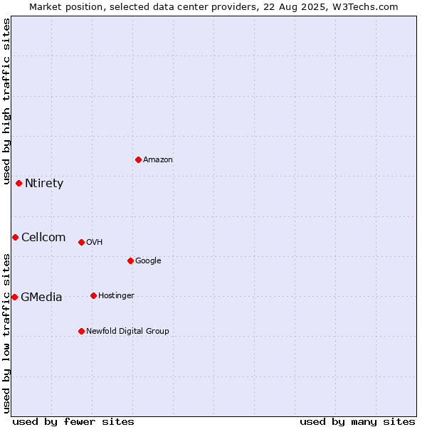 Market position of Ntirety vs. Cellcom vs. GMedia
