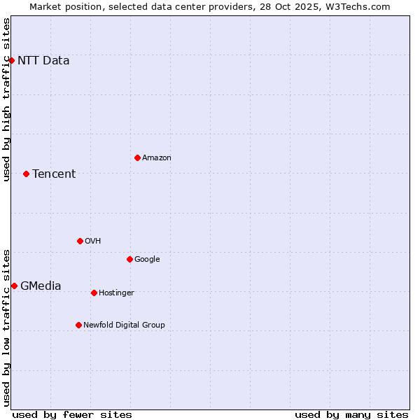 Market position of Tencent vs. GMedia vs. NTT Data