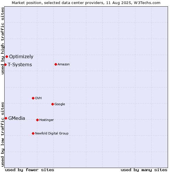Market position of Optimizely vs. GMedia vs. T-Systems