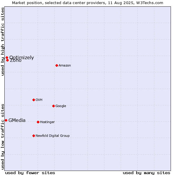 Market position of Zoho vs. Optimizely vs. GMedia