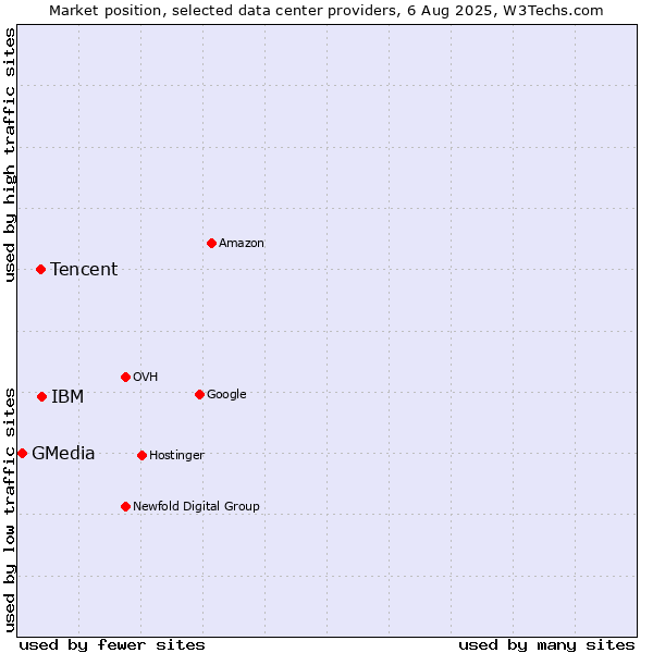 Market position of IBM vs. Tencent vs. GMedia
