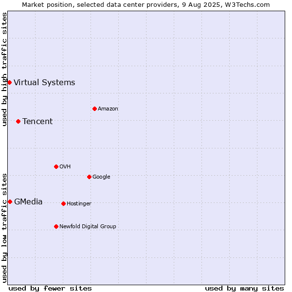 Market position of Tencent vs. GMedia vs. Virtual Systems