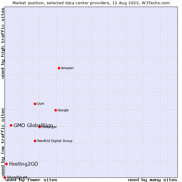 Market position of GMO GlobalSign vs. Hosting2GO vs. Hostinet
