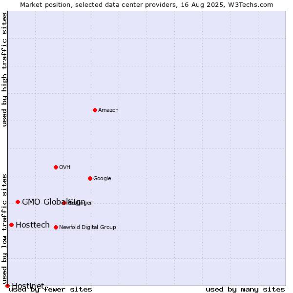 Market position of GMO GlobalSign vs. Hosttech vs. Hostinet