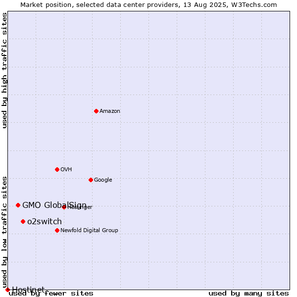 Market position of o2switch vs. GMO GlobalSign vs. Hostinet