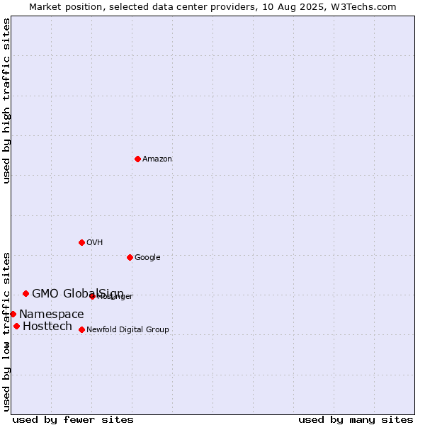 Market position of GMO GlobalSign vs. Hosttech vs. Namespace