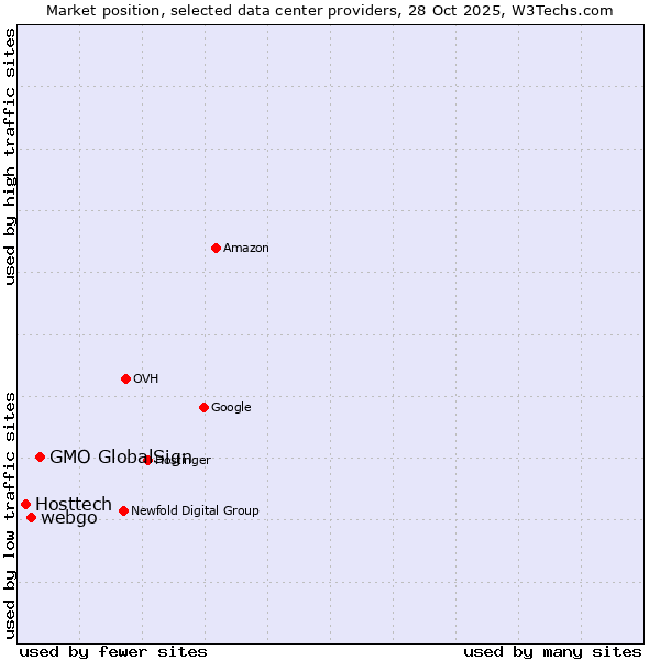 Market position of GMO GlobalSign vs. webgo vs. Hosttech