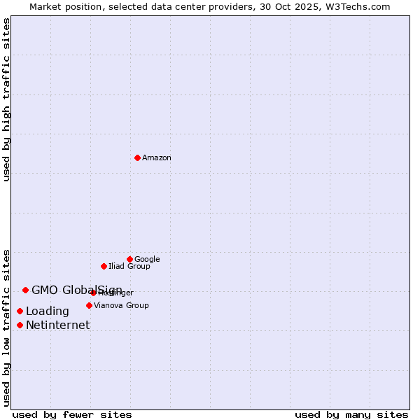 Market position of GMO GlobalSign vs. Loading vs. Netinternet