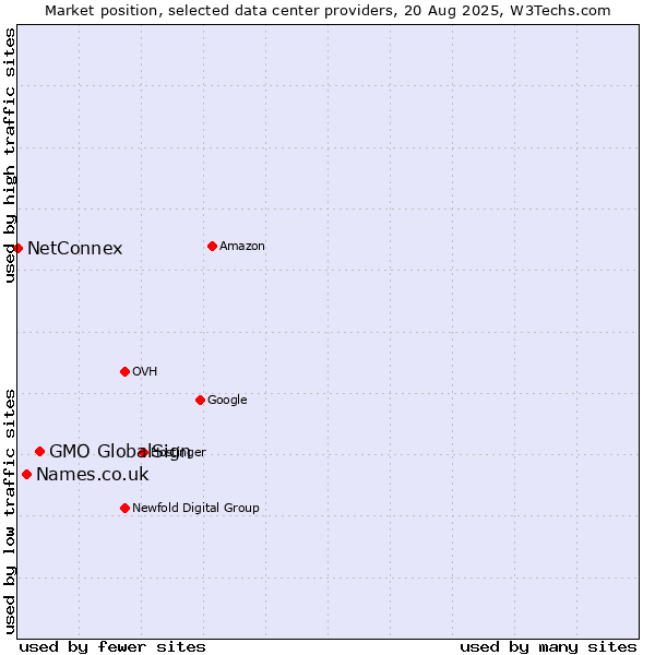 Market position of GMO GlobalSign vs. Names.co.uk vs. NetConnex