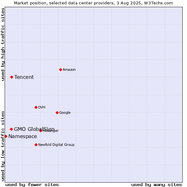 Market position of Tencent vs. GMO GlobalSign vs. Namespace