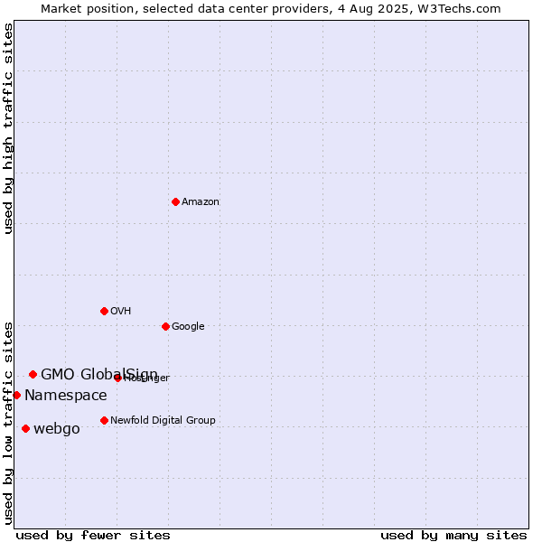 Market position of GMO GlobalSign vs. webgo vs. Namespace