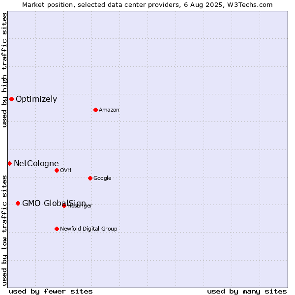 Market position of GMO GlobalSign vs. Optimizely vs. NetCologne
