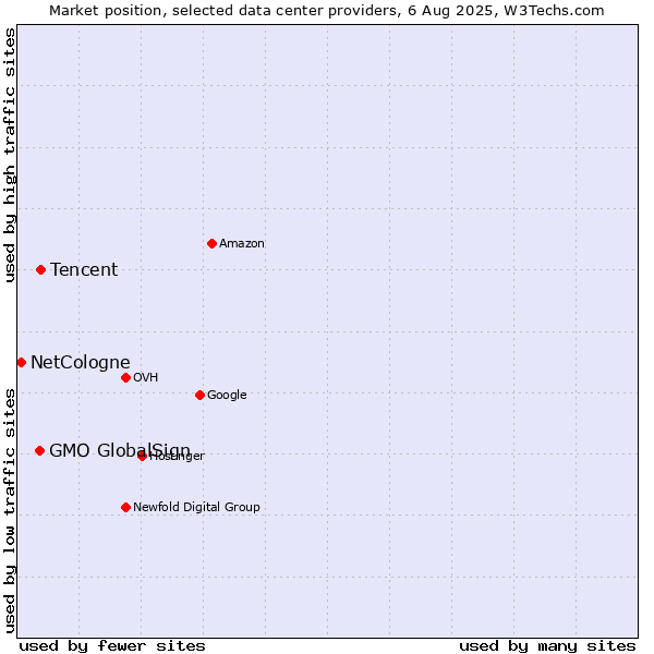 Market position of Tencent vs. GMO GlobalSign vs. NetCologne