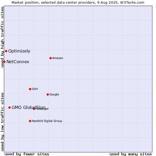 Market position of GMO GlobalSign vs. Optimizely vs. NetConnex