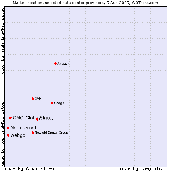 Market position of GMO GlobalSign vs. webgo vs. Netinternet