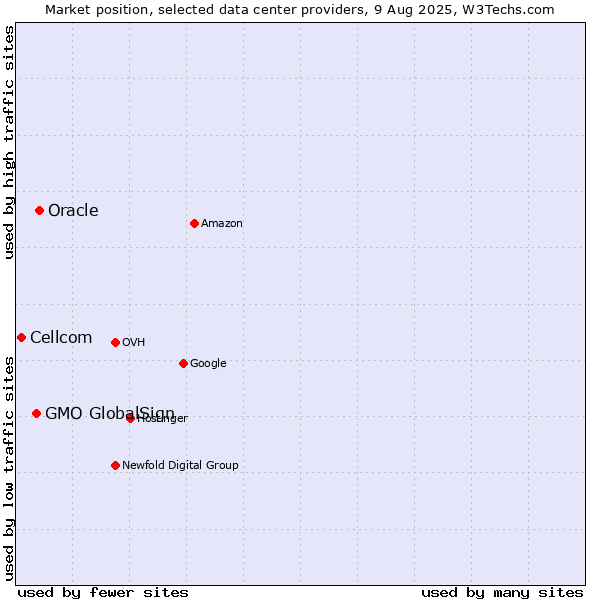 Market position of Oracle vs. GMO GlobalSign vs. Cellcom