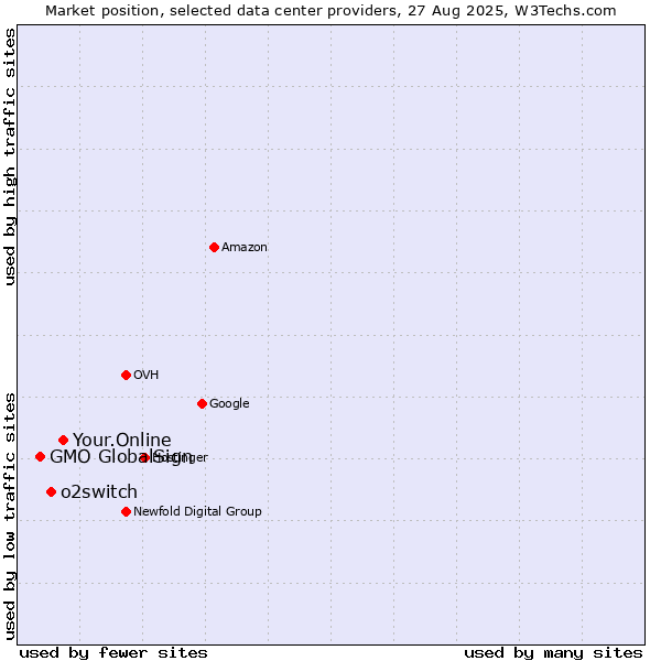Market position of Your.Online vs. o2switch vs. GMO GlobalSign