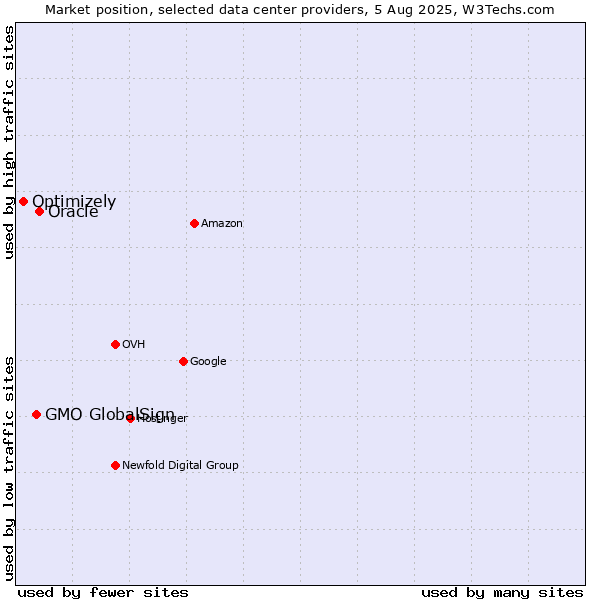Market position of Oracle vs. GMO GlobalSign vs. Optimizely