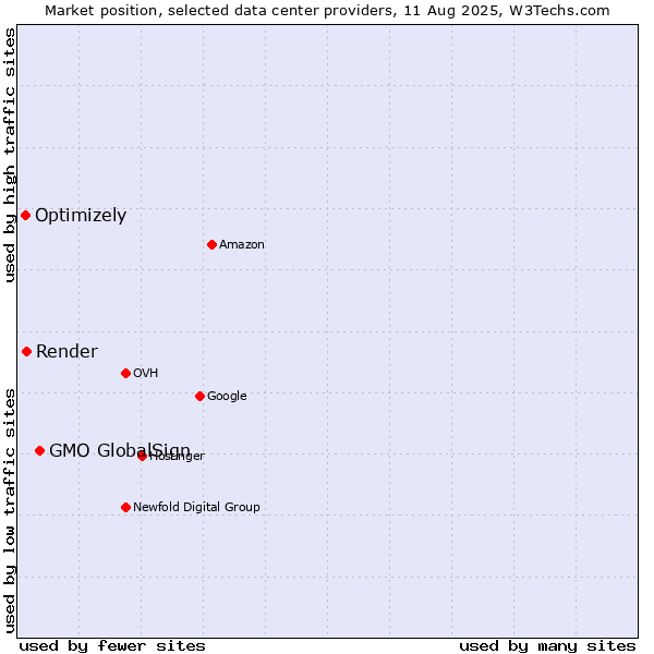 Market position of GMO GlobalSign vs. Render vs. Optimizely