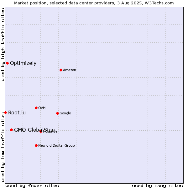 Market position of GMO GlobalSign vs. Optimizely vs. Root.lu