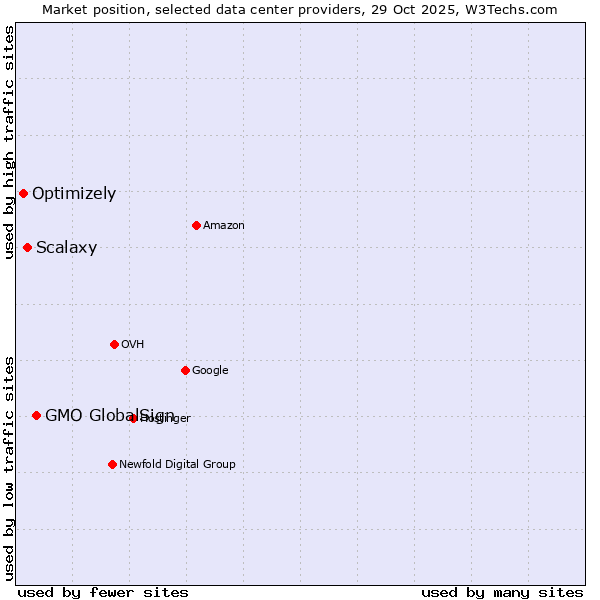 Market position of GMO GlobalSign vs. Scalaxy vs. Optimizely